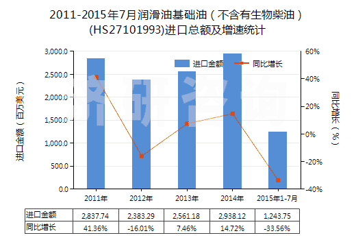 2011-2015年7月潤滑油基礎(chǔ)油（不含有生物柴油）(HS27101993)進(jìn)口總額及增速統(tǒng)計